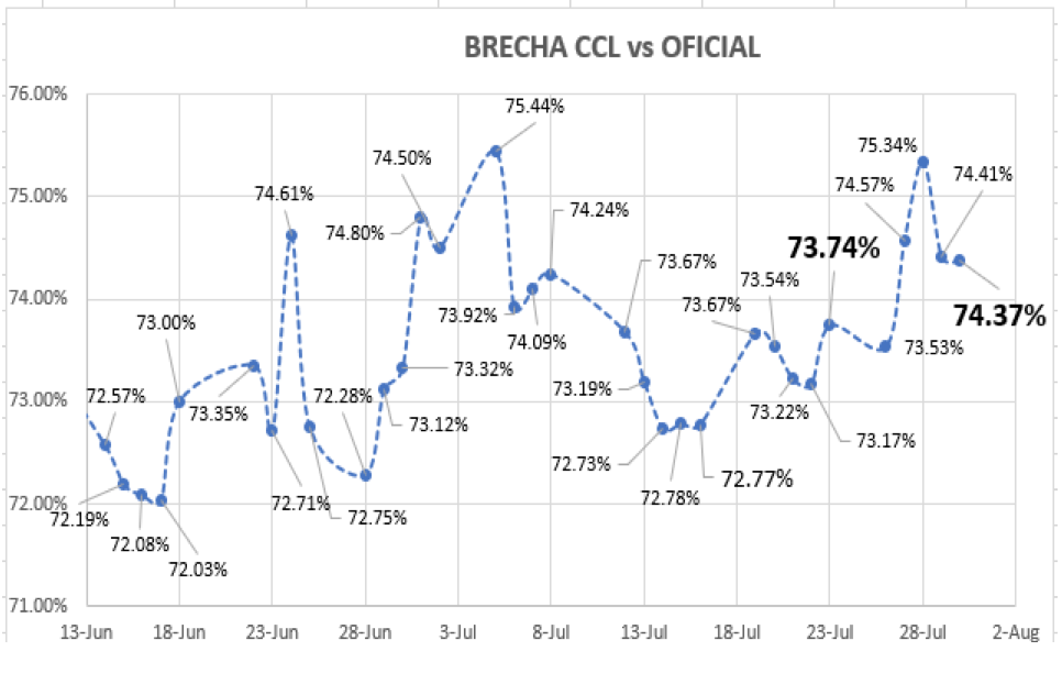 Evolución de las cotizaciones del dolar al 30 de julio 2021 