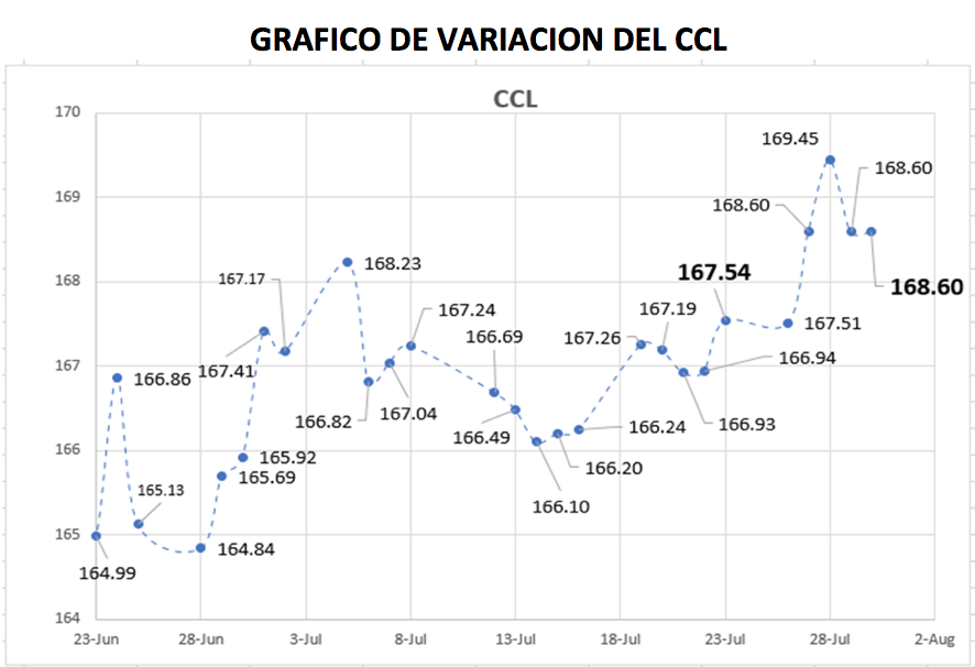 Variación semanal del CCL al 30 de julio 2021