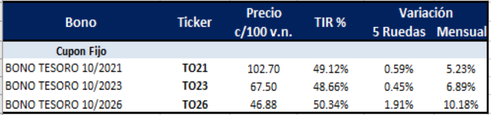 Bonos argentinos en pesos al 30 de julio 2021