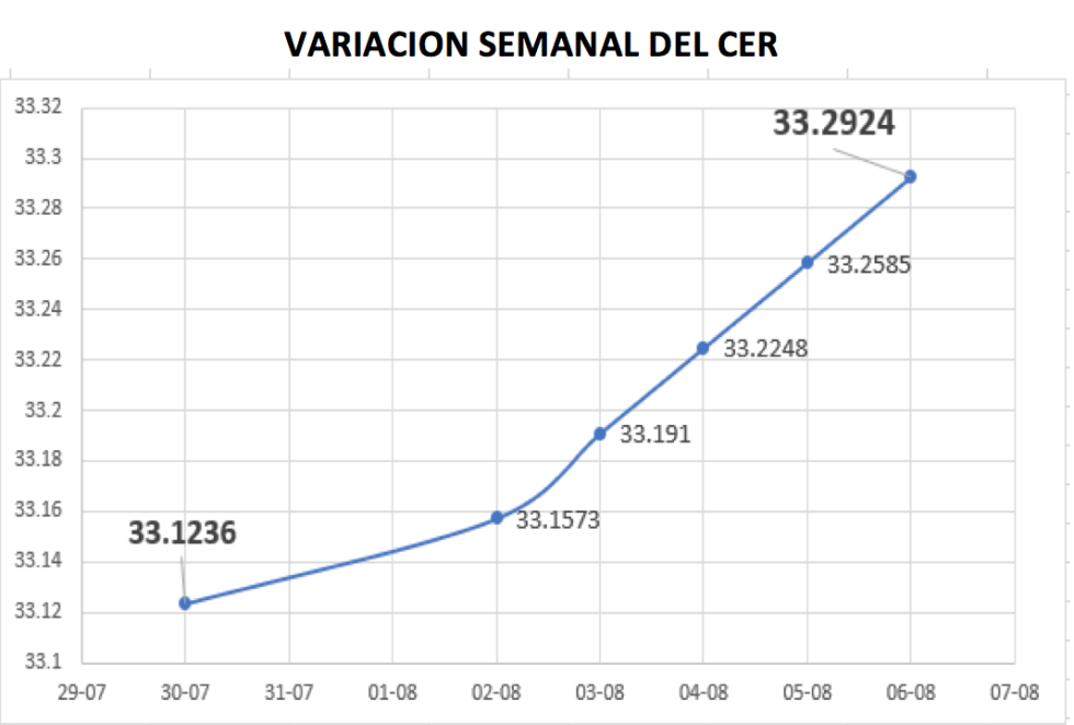 Gráfico de Variación del CER al 6 de agosto 2021