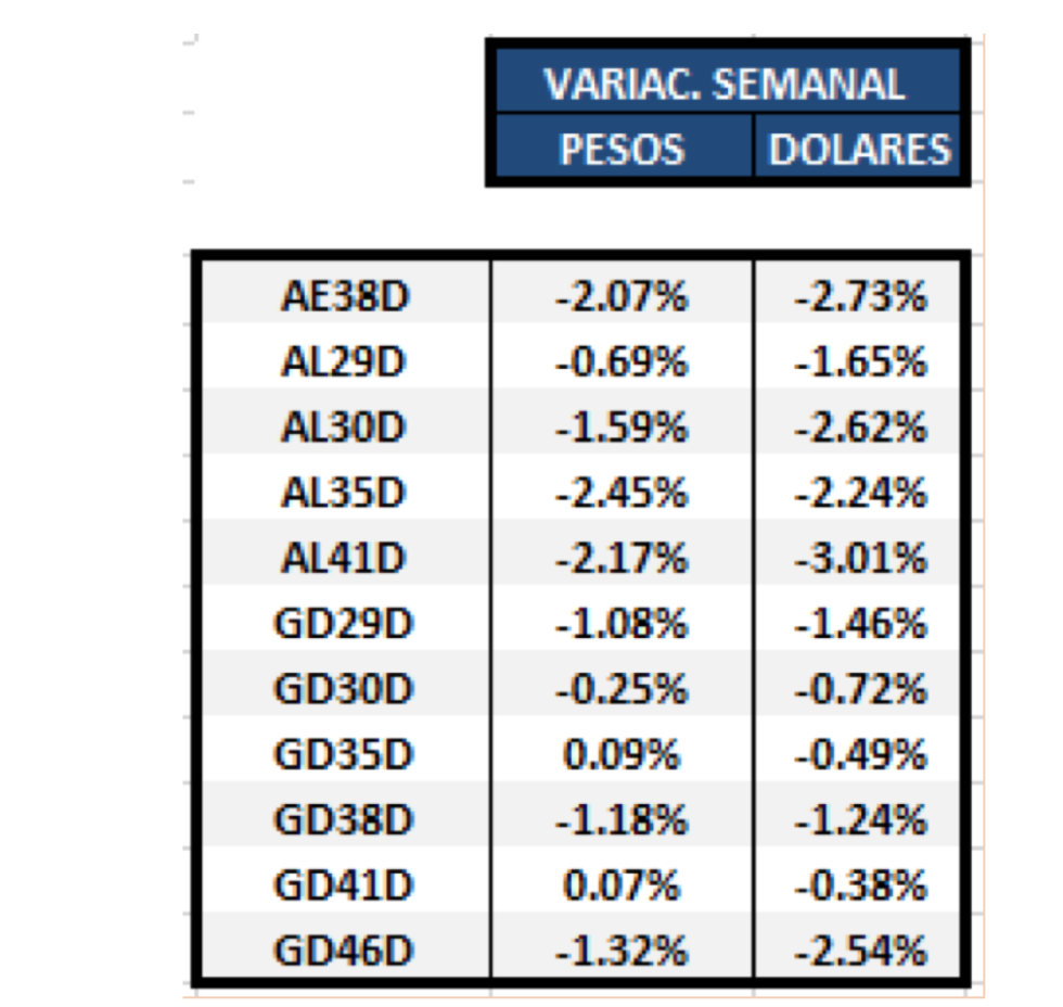 Bonos argentinos en dólares - Variación semanal al 6 de agosto 2021