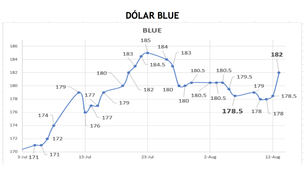 Evolución de la cotizaciones del dolar al 13 de agosto 2021