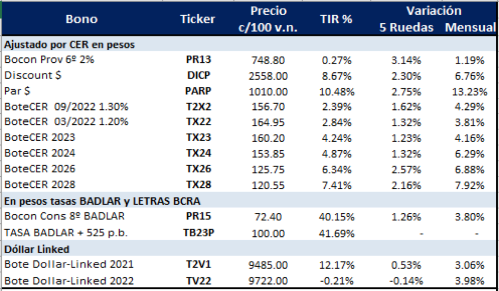 Bonos argentinos en pesos al 13 de agosto 2021