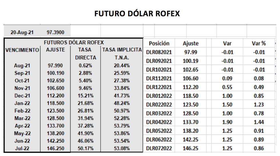 Evolución de las cotizaciones del dolar al 20 de agosto 2021