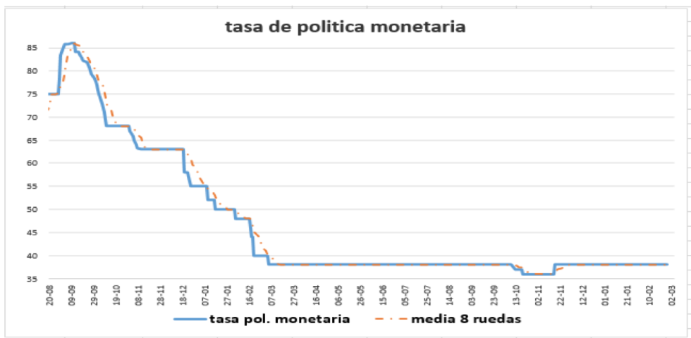 Tasa de política monetaria al 20 de agosto 2021