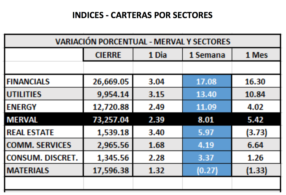 Ínidices bursátiles - MERVAL por Sectores al 27 de agosto 2021