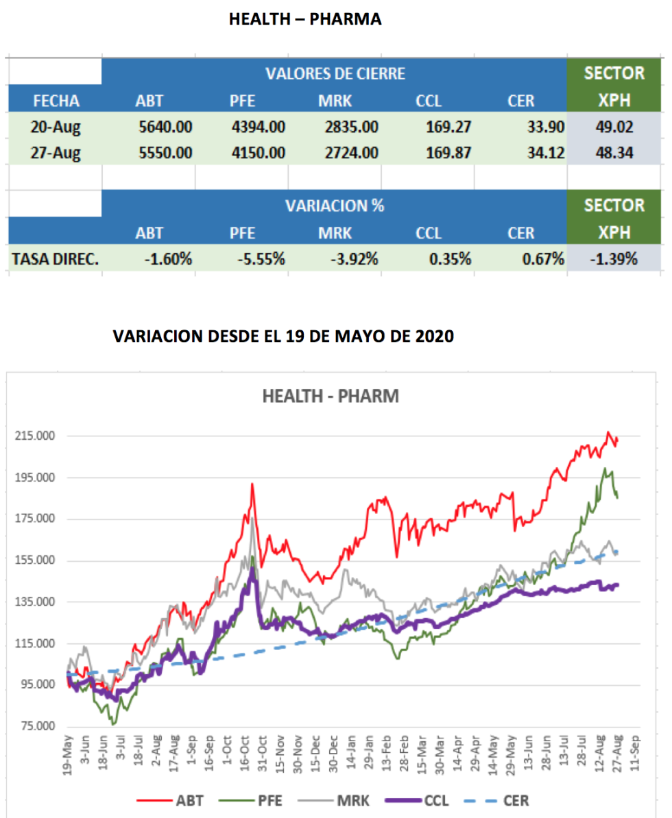 CEDEARs - Variaciones semanal al 27 de agosto 2021