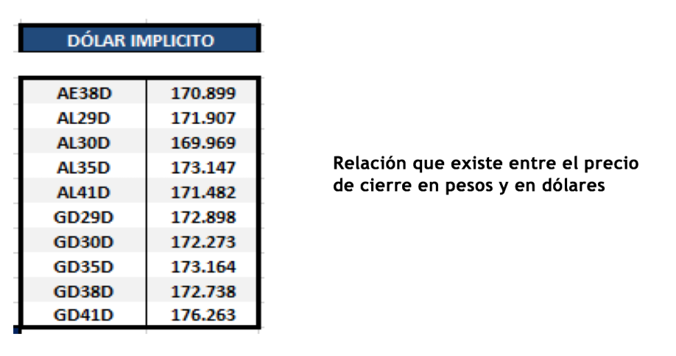 Bonos argentinos en dólares - Dólar implícito al 27 de agosto 2021