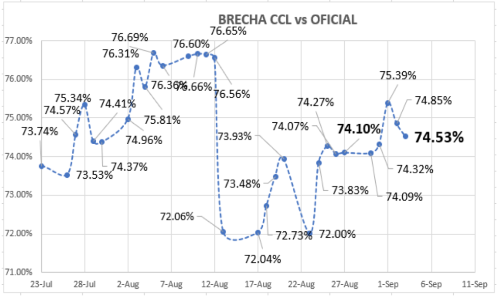 Cotizaciones del dólar al 3 de septiembre 2021