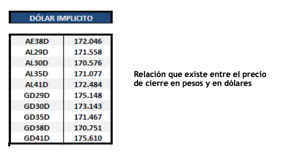 Bonos argentinos en dolares al 3 de septiembre 2021