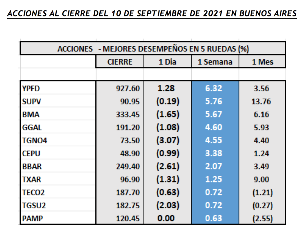 Índices bursátiles - Acciones de mejor desempeño al 10 de septiembre 2021