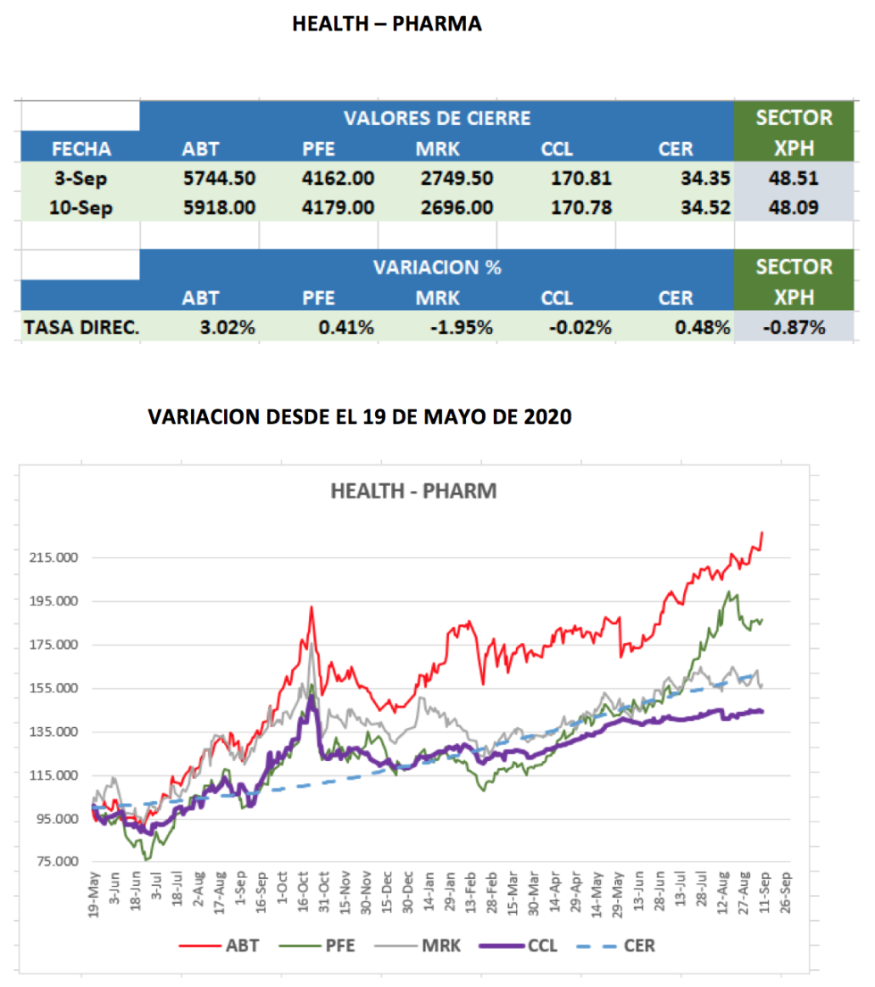 CEDEARs - Evolución semanal al 10 de septiembre 2021