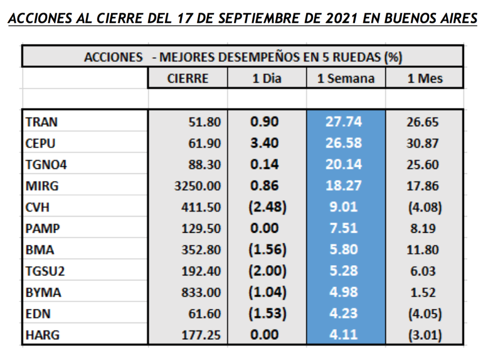 Índices Burátiles - Acciones de mejor desempeño al 17 de septiembre 2021