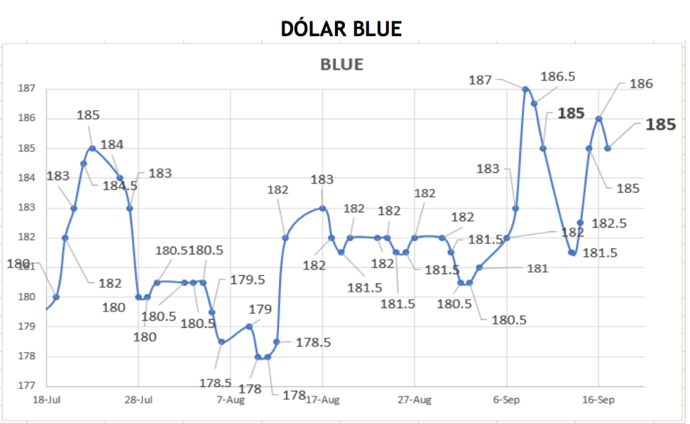 Cotizaciones del dolar al 17 de septiembre 2021