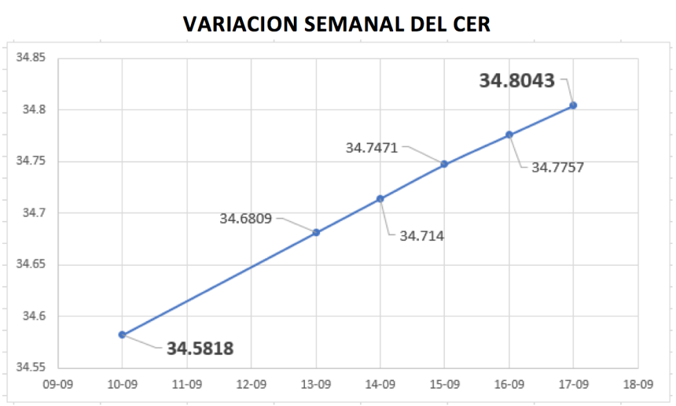 Variacion semanal del CER al 17 de septiembre 2021