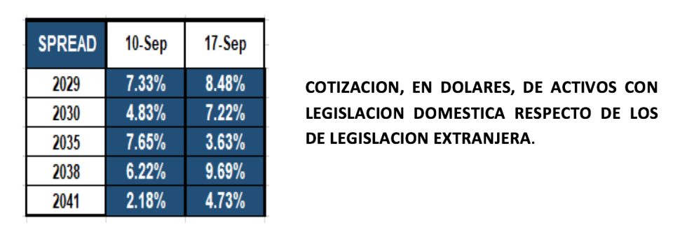 Bonos argentinos en dólares al 17 de septiembre 2021