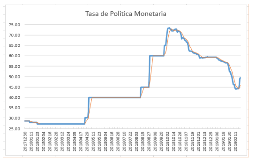 Tasa de Política Monetaria 22-02-19