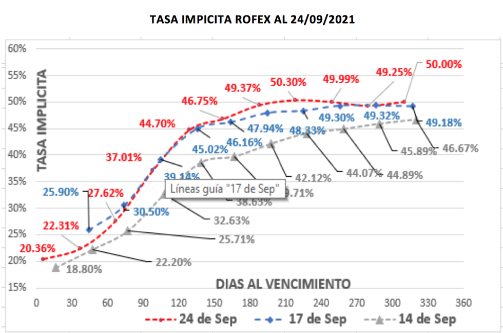 Evolución de las cotizaciones del dolar al 24 de septiembre 2021