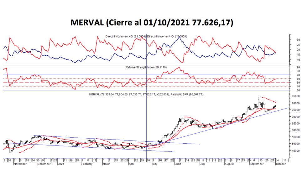 Índices bursátiles - MERVAL al 1 de octubre 2021