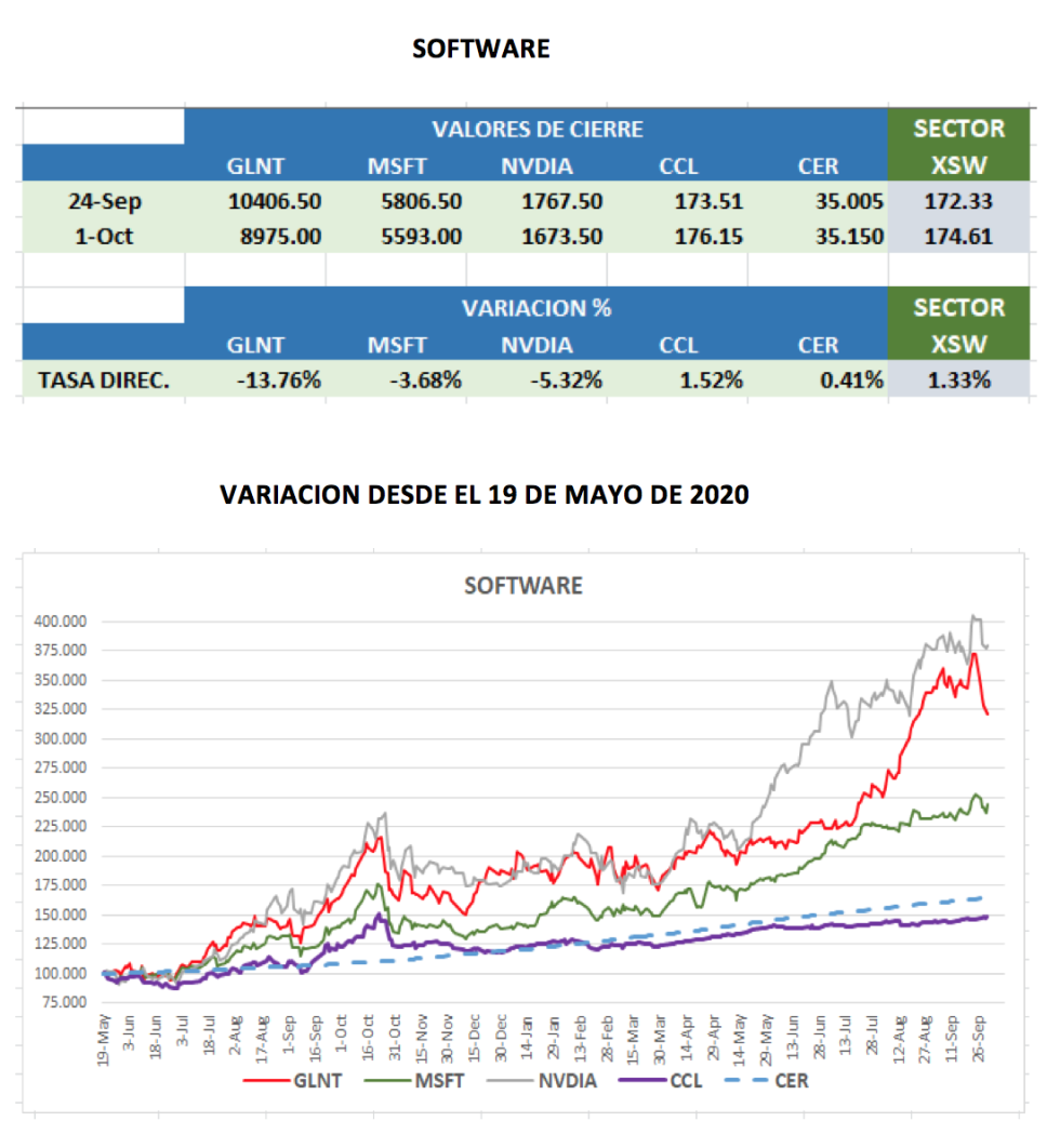 CEDEARs - Variaciones semanales al 1 de octubre 2021