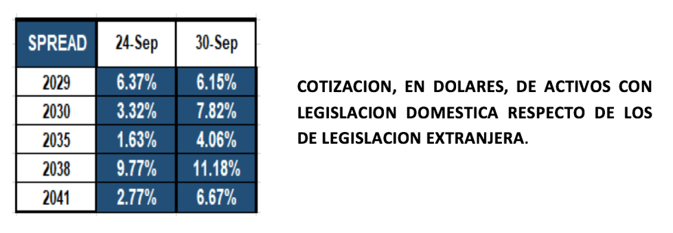 Bonos argentinos en dolares al 1 de octubre 2021