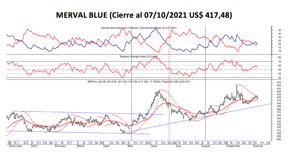 Índices bursátiles - MERVAL blue al 7 de octubre 2021