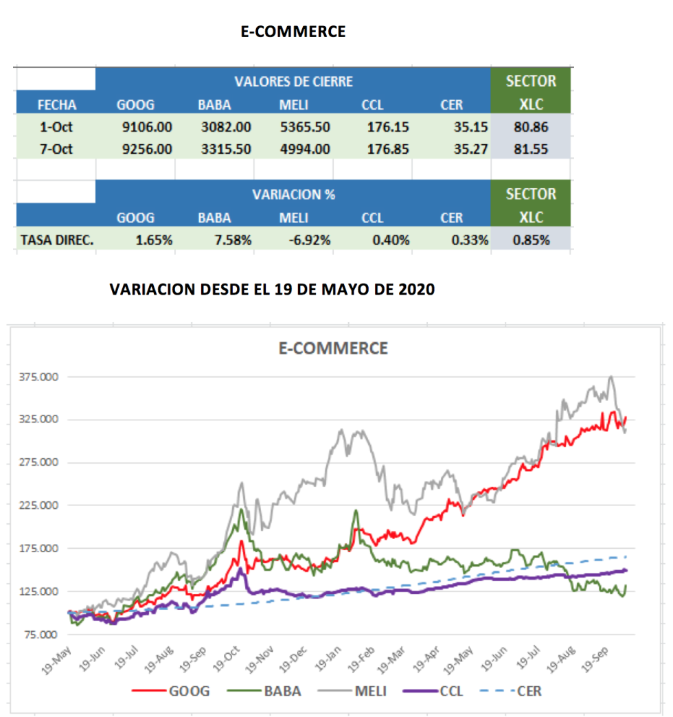 CEDEARs - Variaciones al 7 de octubre 2021