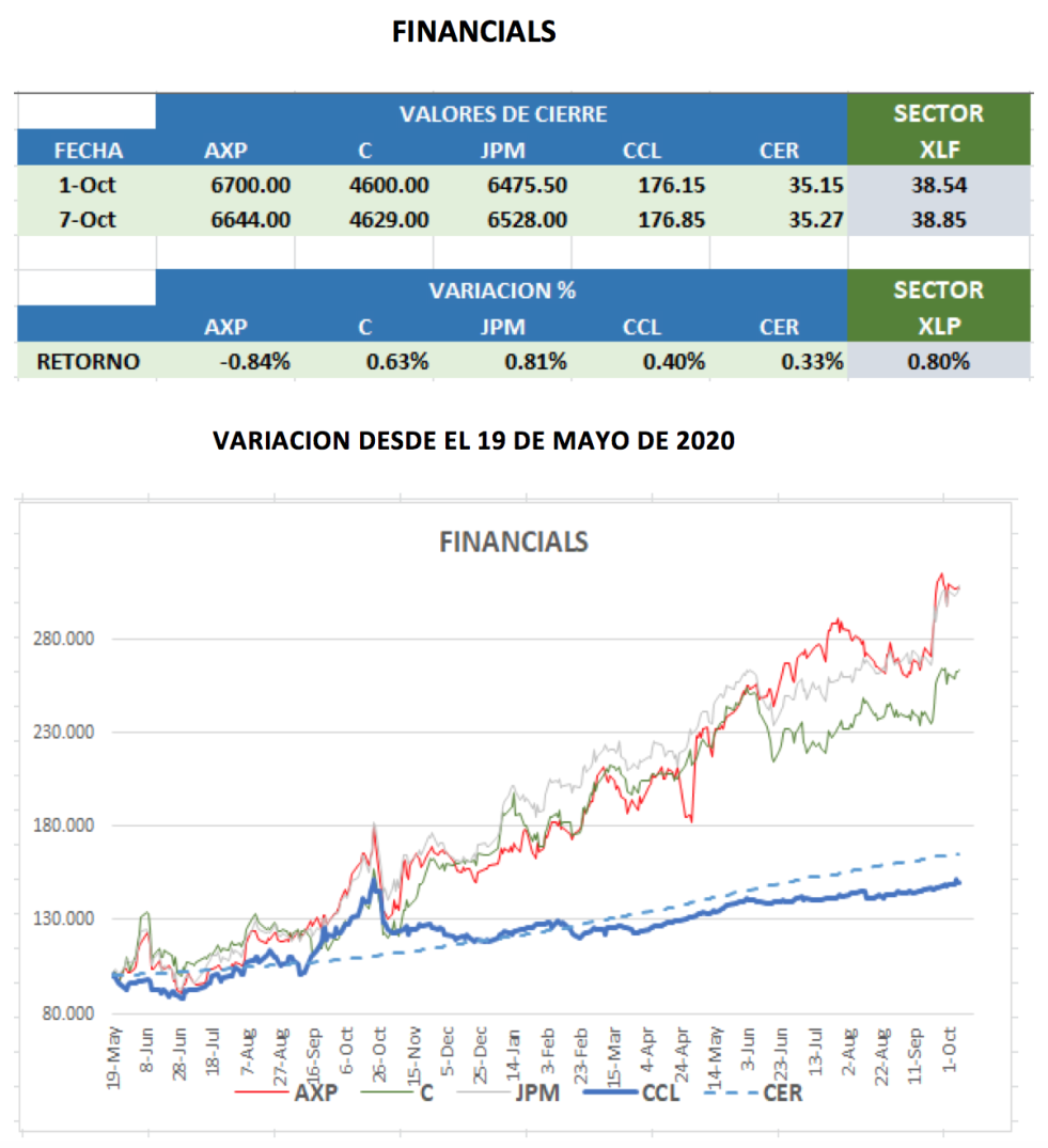 CEDEARs - Variaciones al 7 de octubre 2021