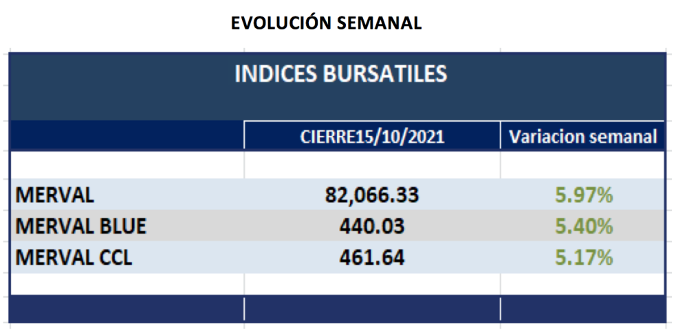 Índices bursátiles - Evolución semanal al 15 de octubre 2021