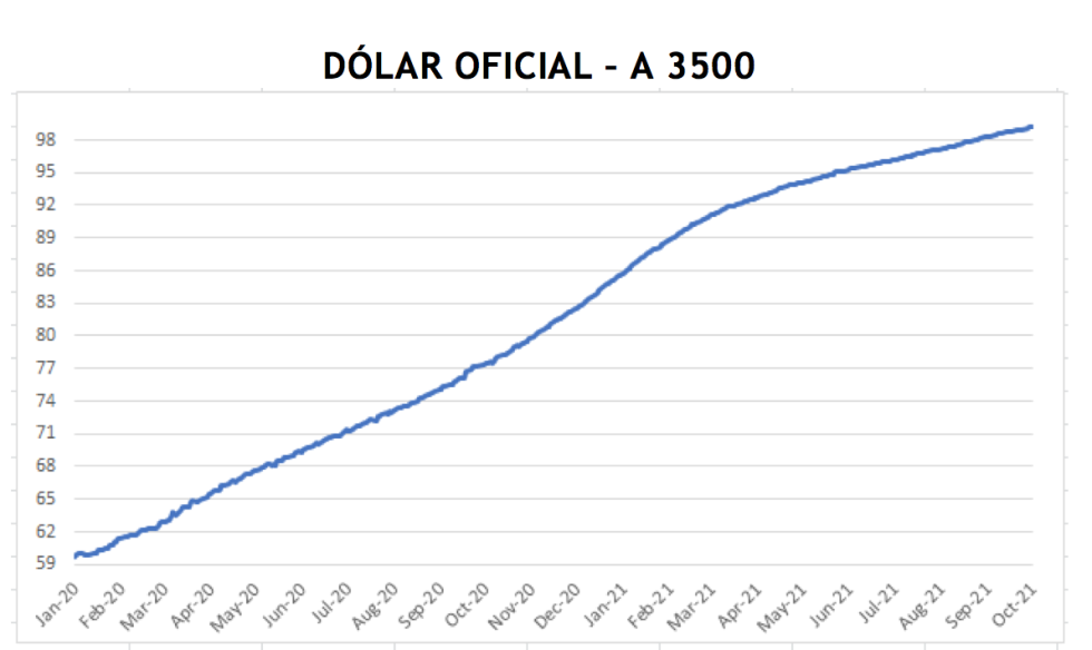 Cotizaciones del dolar en argentina al 15 de octubre 2021