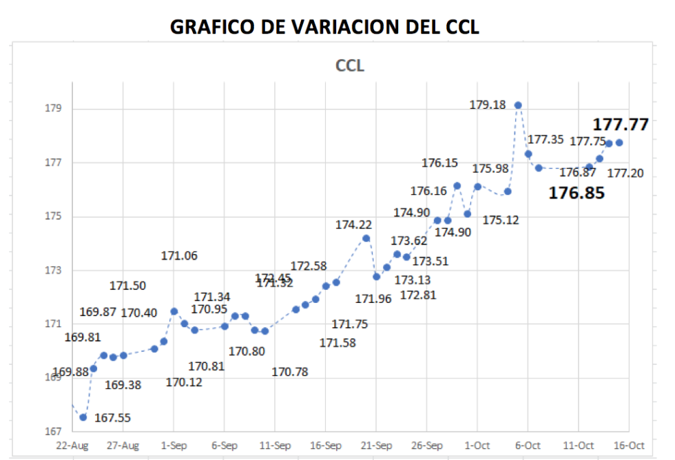 Variación semanal del CCL al 15 de octubre 2021