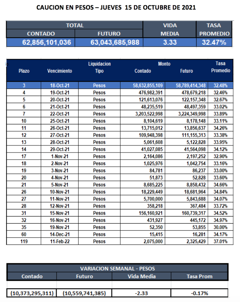 Cauciones bursátiles en pesos al 15 de octubre 2021