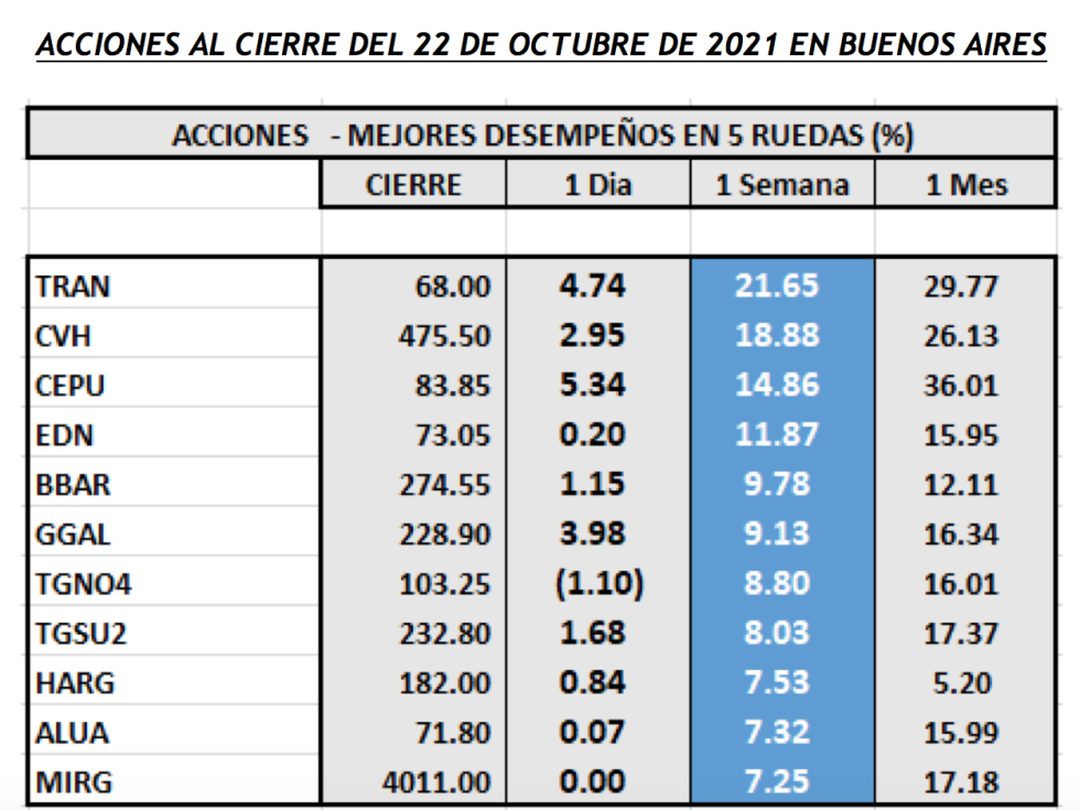 Ínidces bursátiles - Acciones de mejor desempeño al 22 de octubre 2021