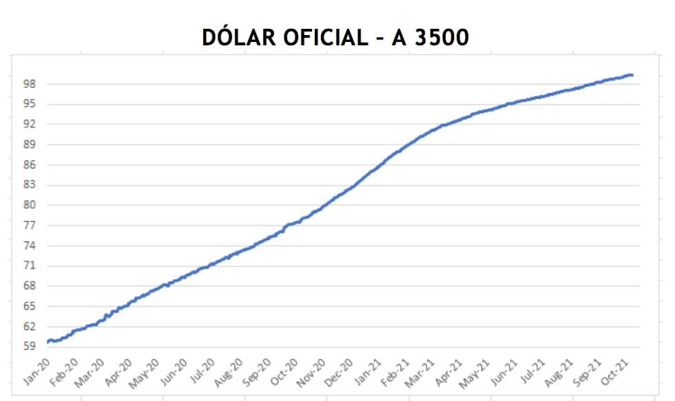 Variación de las cotizaciones del dólar al 22 de octubre 2021