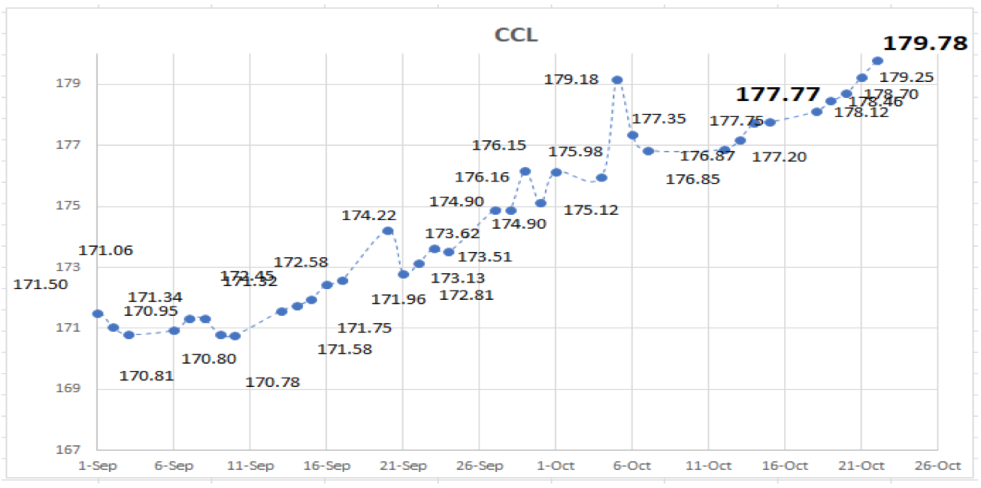 Variación de las cotizaciones del dólar al 22 de octubre 2021