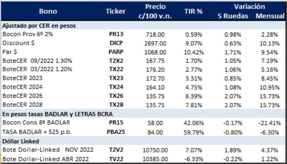 Bonos argentinos en pesos al 22 de octubre 2021