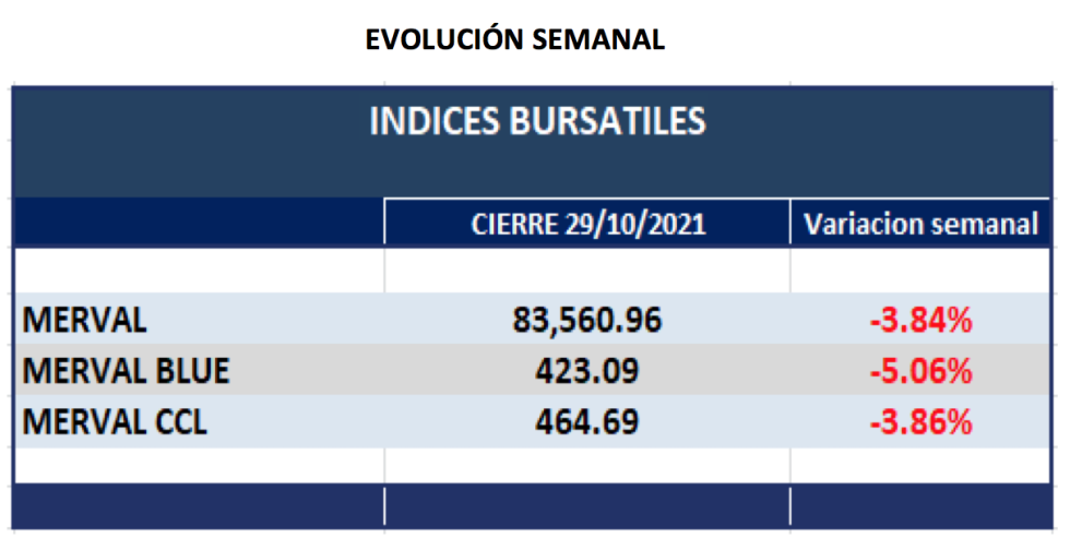 Índices bursátiles - Evolución semanal al 29 de octubre 2021