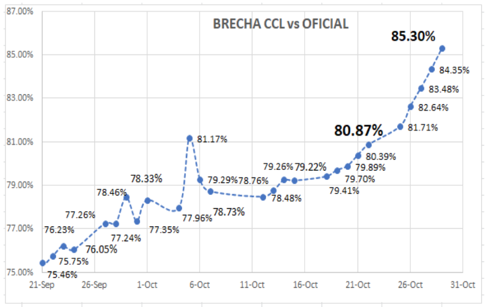 Cotizaciones del dólar al 29 de octubre 2021