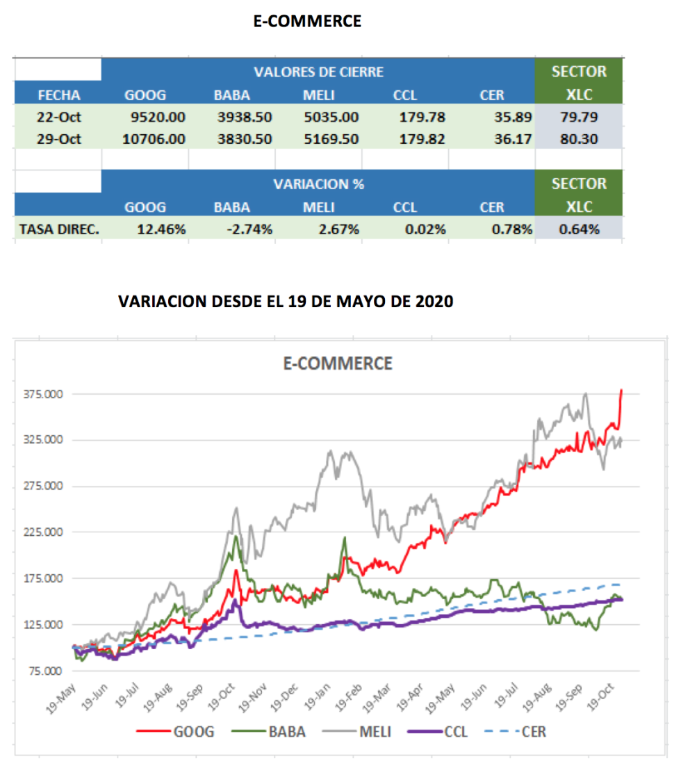 CEDEARs - Variaciónes al 29 de octubre 2021