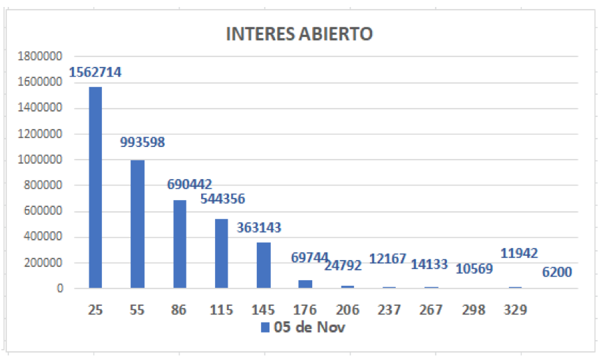 Evolución de las cotizaciones del dólar al 5 de noviembre 2021