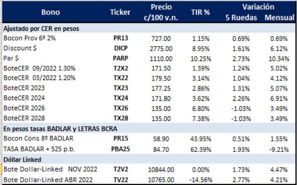 Bonos argentinos en pesos al 5 de noviembre 2021