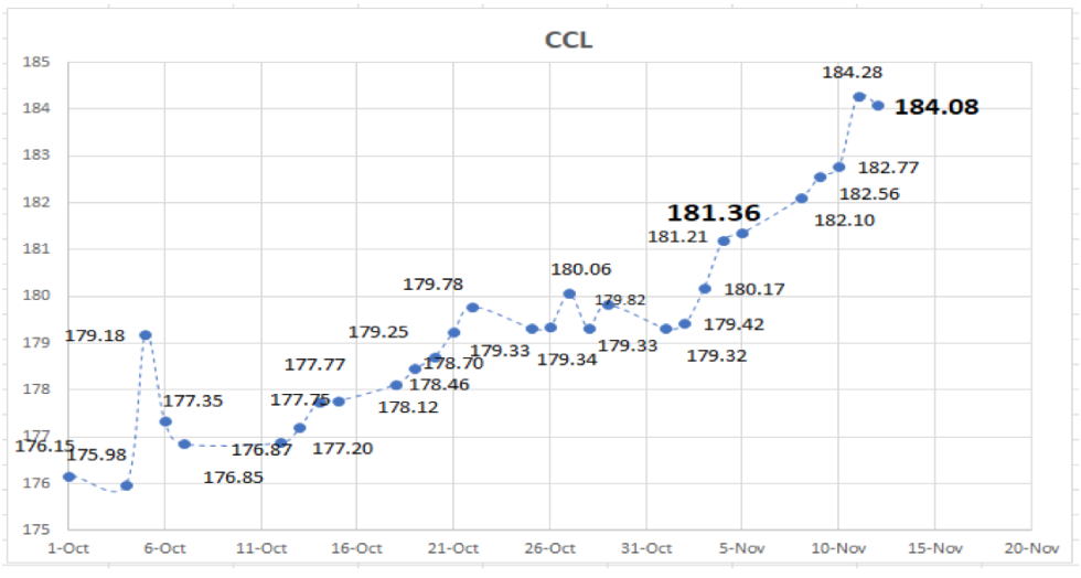 Cotizaciones del dólar al 12 de noviembre 2021