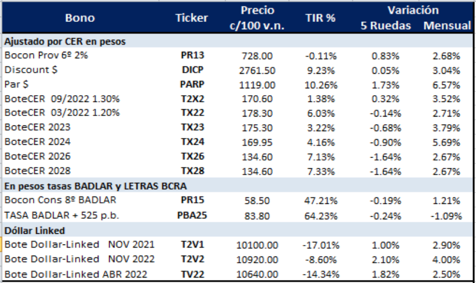 Bonos argentinos en pesos al 12 de noviembre 2021