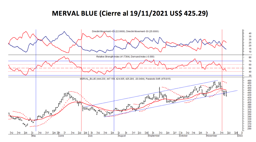 Índices bursátiles - MERVAL blue al 19 de noviembre 2021