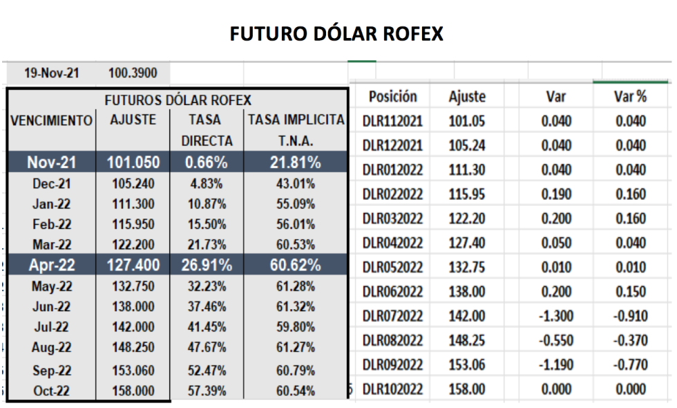 Cotizaciones del dolar al 19 de noviembre 2021