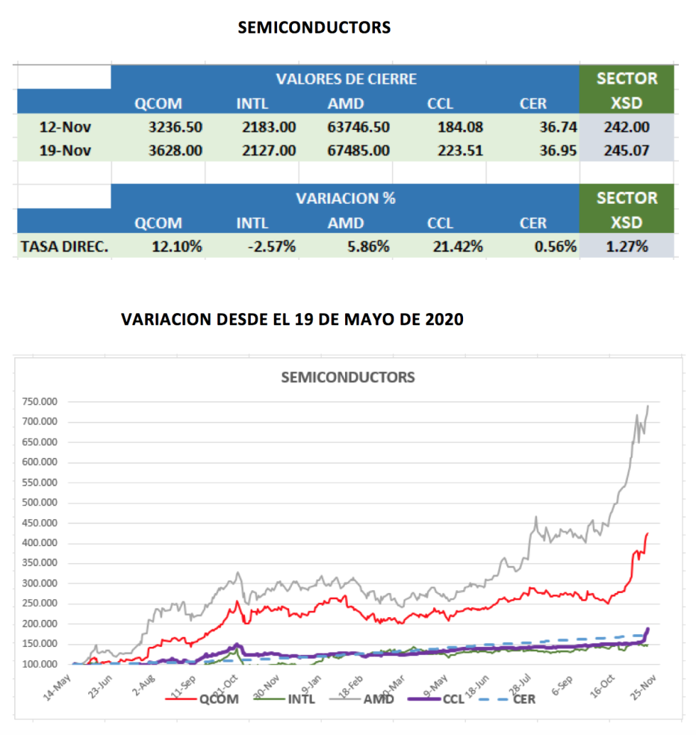 CEDEARs - Evolución semanal al 19 de noviembre 2021