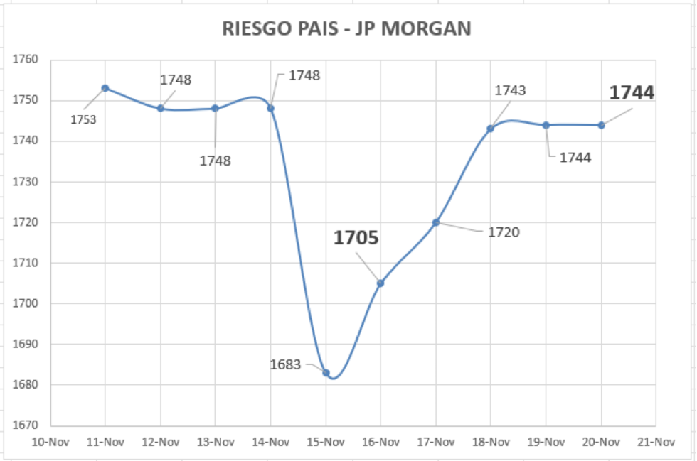 Índice de Riesgo País al 19 de noviembre 2021