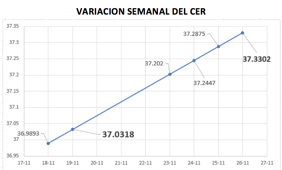 Gráfico de la variación del CER al 26 de noviembre 2021