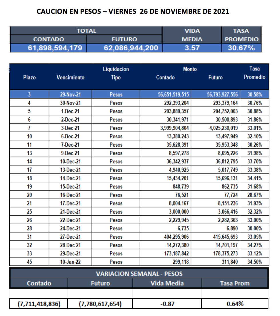 Cauciones bursátiles en pesos al 26 de noviembre 2021