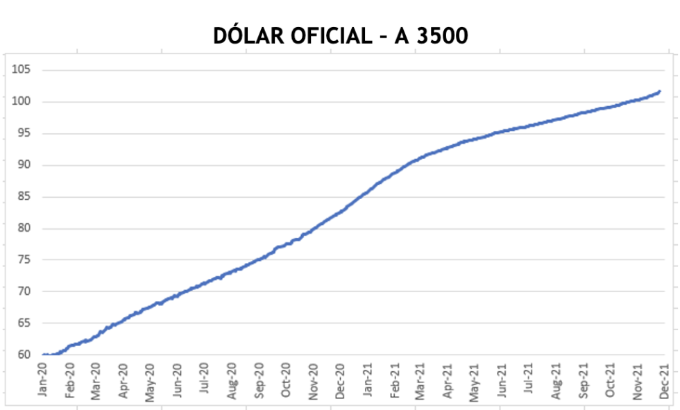 Evolución de las cotizaciones del dólar al 10 de diciembre 2021 